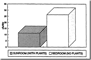 microbe removal using plants