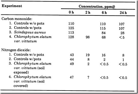 nitrogen and co2 removal using plants