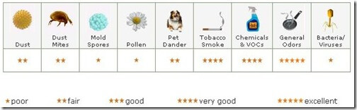 chart contaminants carbon filters remove