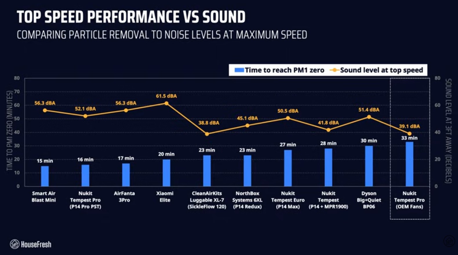 Nukit Tempest Pro Performance Test HouseFresh