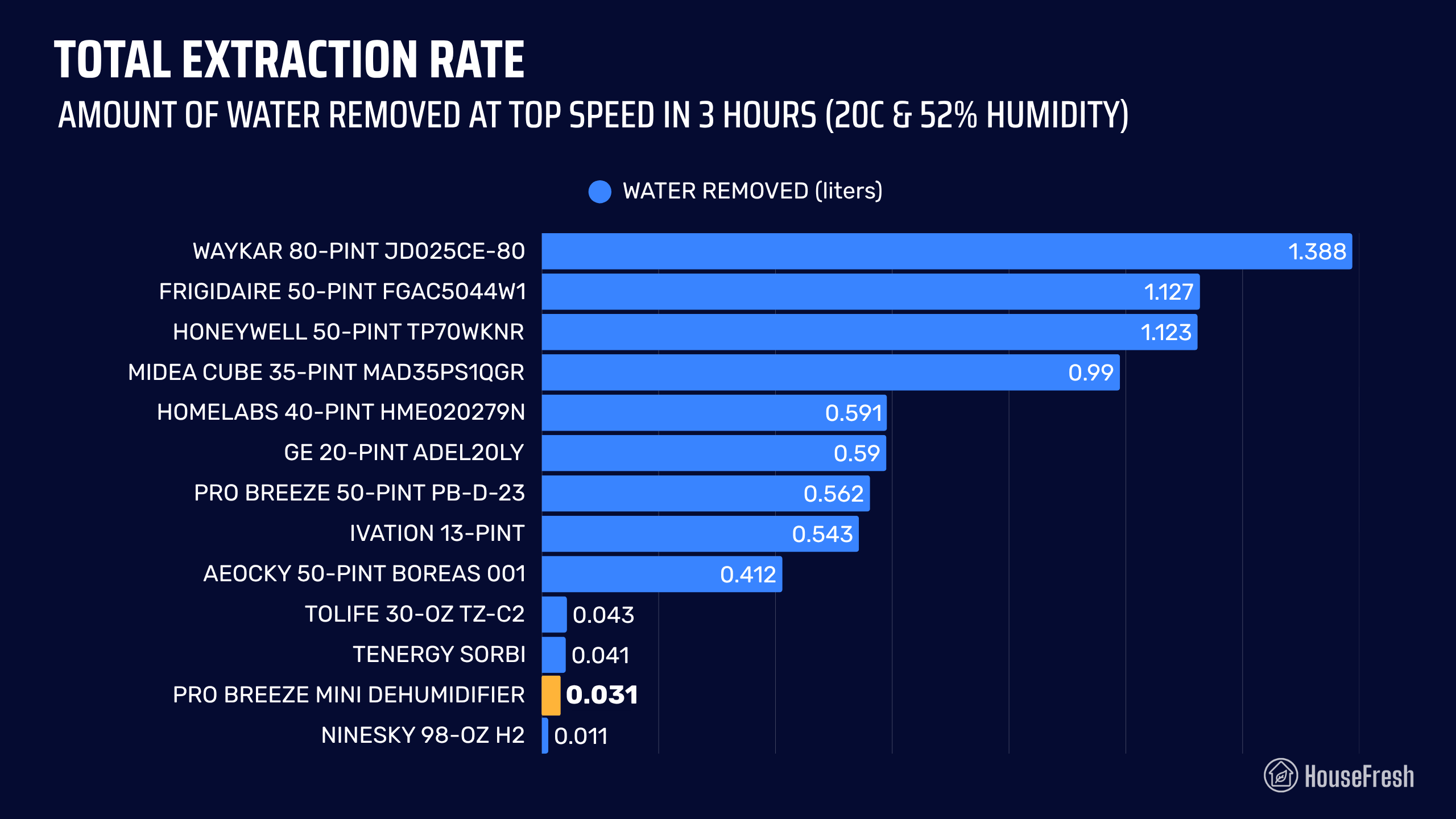 ProBreeze Mini Extraction Rate