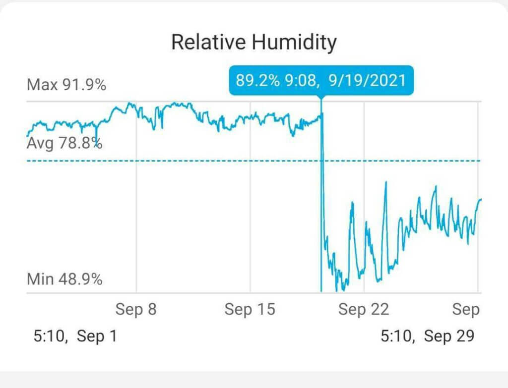 pro breeze dehumidifier test graph in grow tent