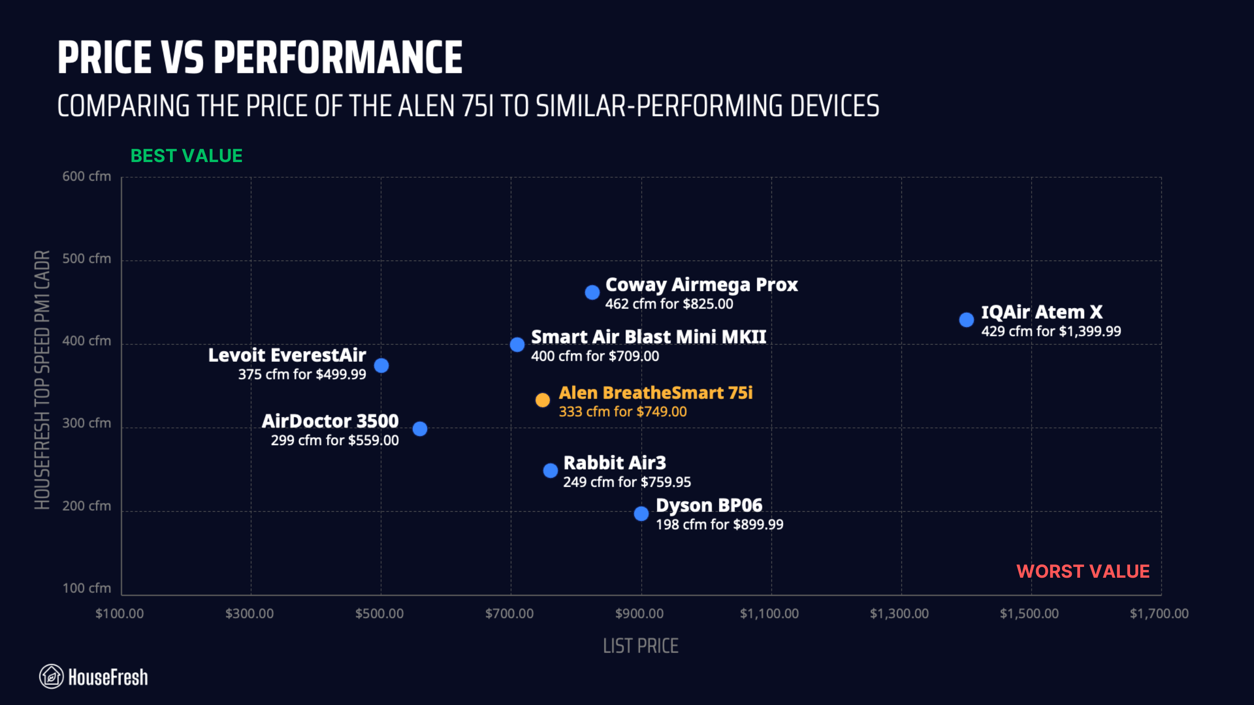 Alen-75i-Performance-VS-Price Alen 75i Performance VS Price