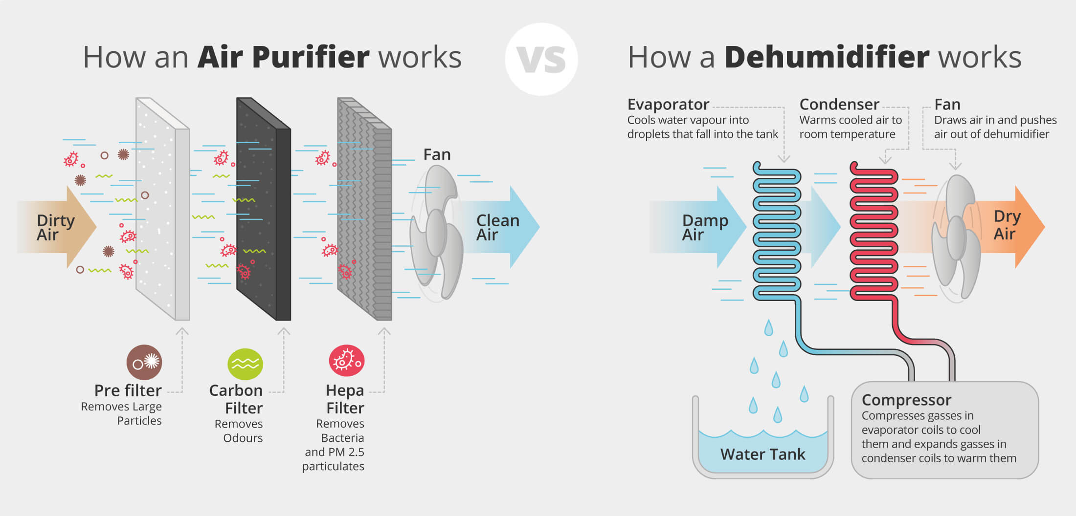 Can a Dehumidifier Improve Indoor Air Quality? - Sky Indoor Air Quality