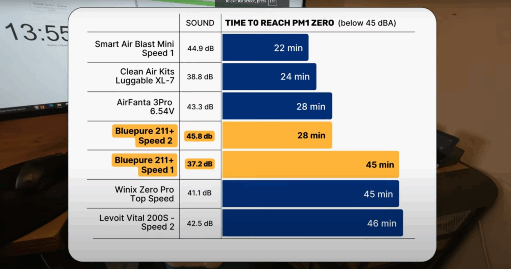Blueair 211 performance test sub 45dbA compare