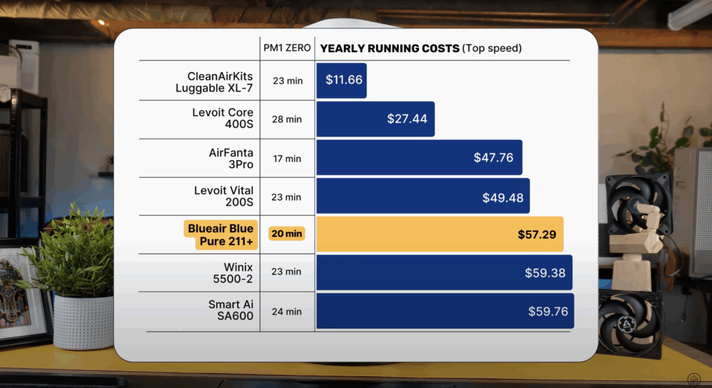 blueair 211 energy consumption costs