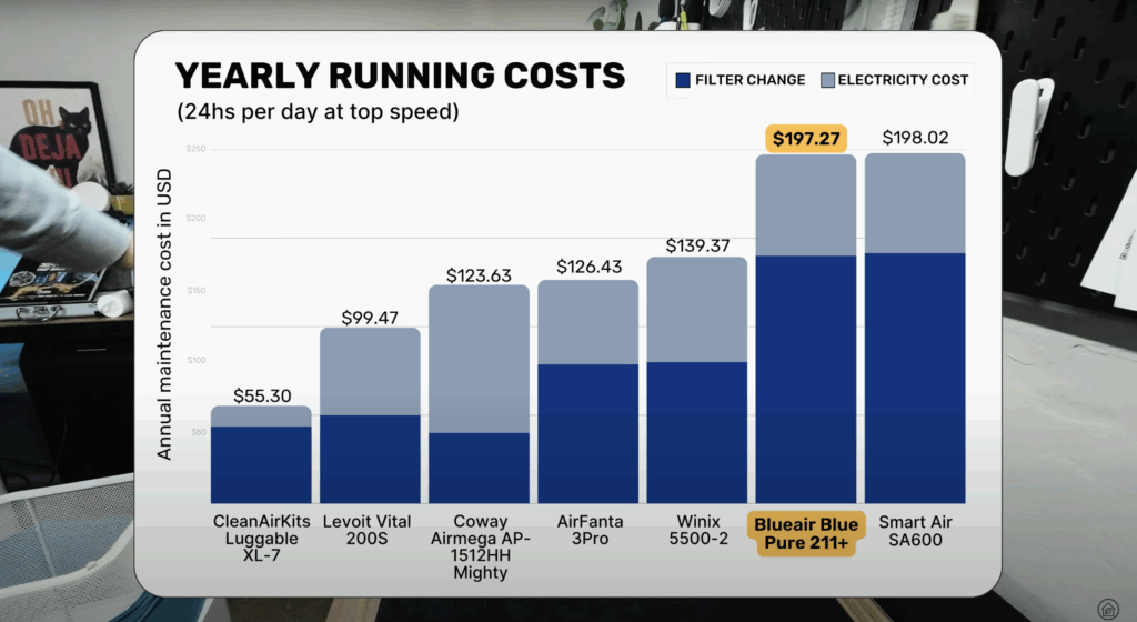 blueair 211 yearly running costs
