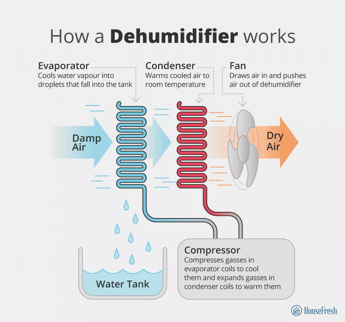 Do dehumidifiers sales cool air