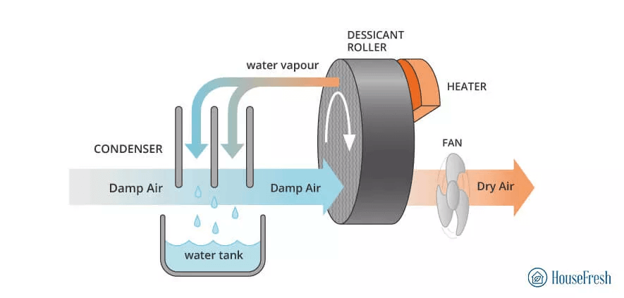 Do dehumidifiers best sale cool air