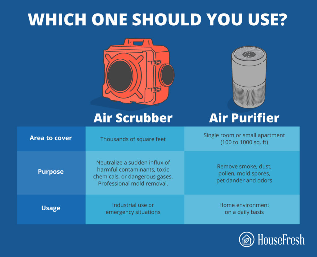 Air scrubber vs. air purifier What's the difference? HouseFresh