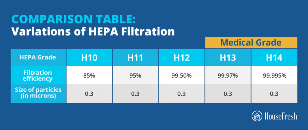 The Importance of a Medical-Grade HEPA 13 Filter – Sans