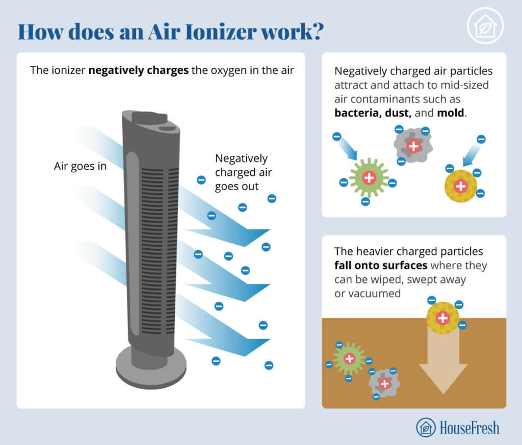 Air ioniser clearance