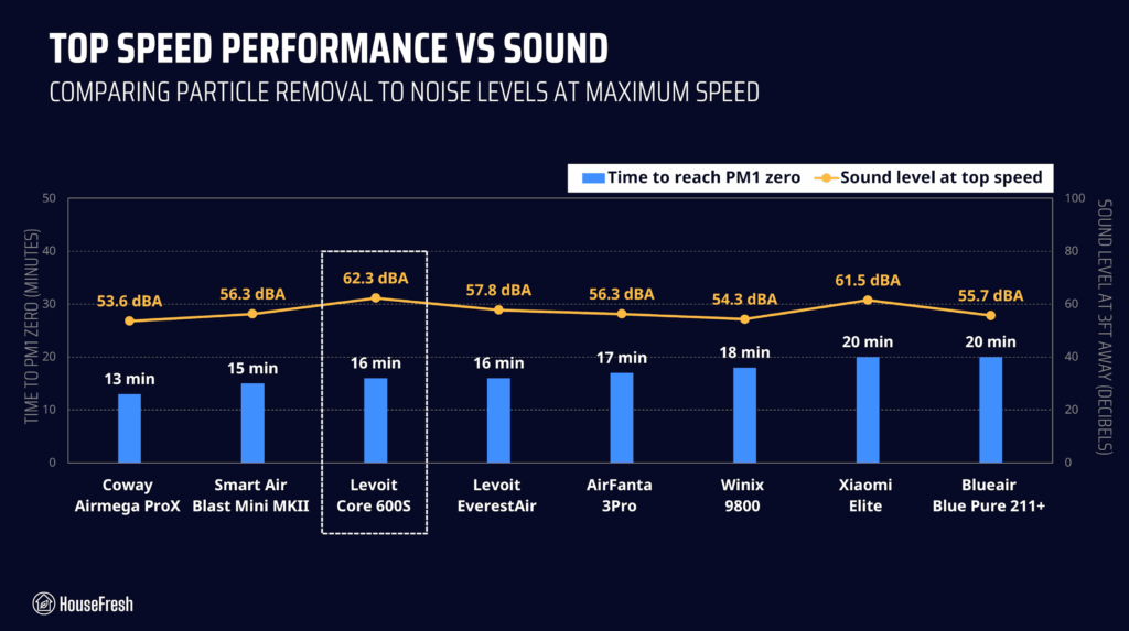 Levoit Core 600S Performance VS Sound