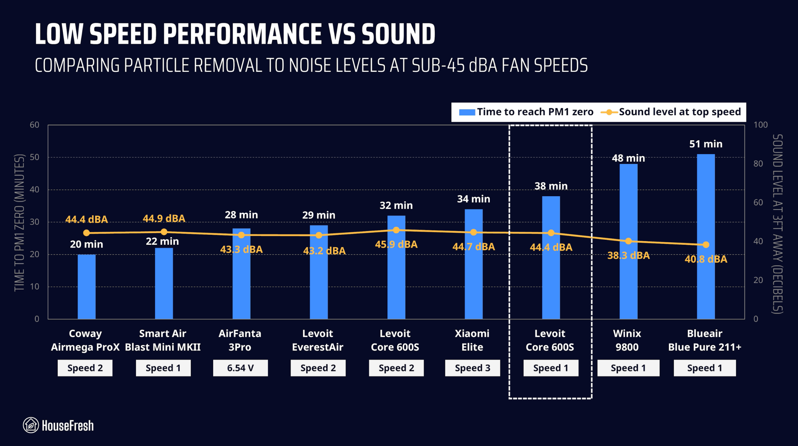 Levoit Core 600S Performance VS Sound 45dB scaled