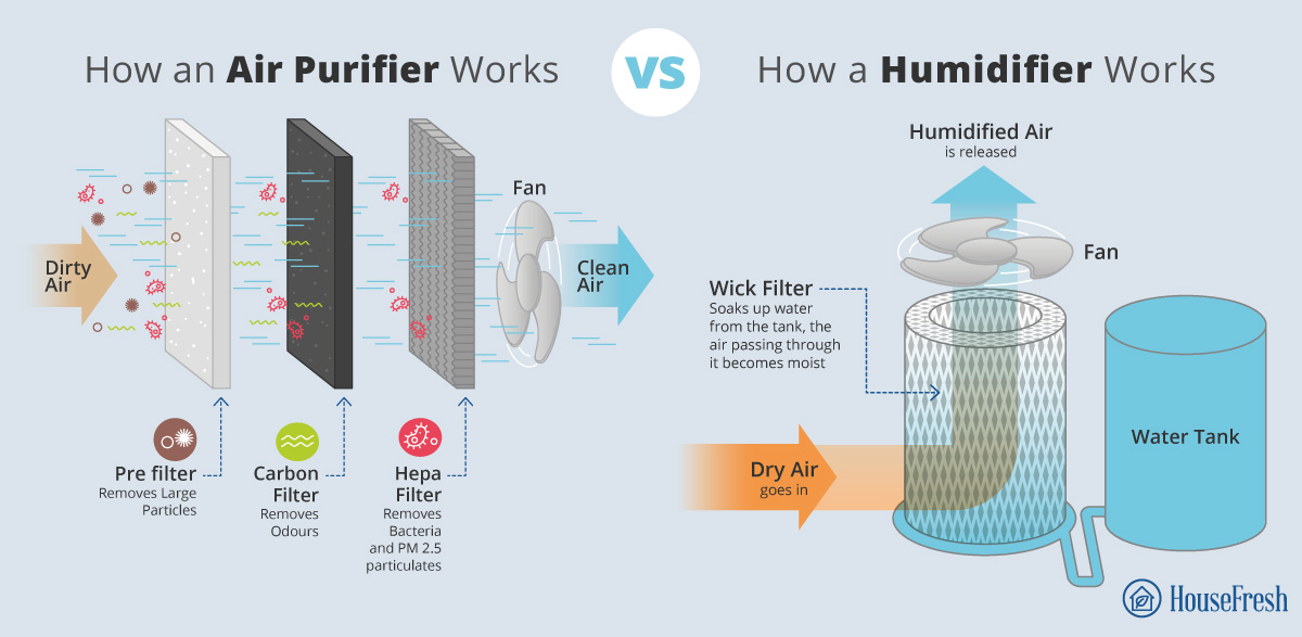 Air Purifiers, Purifying humidifier fans