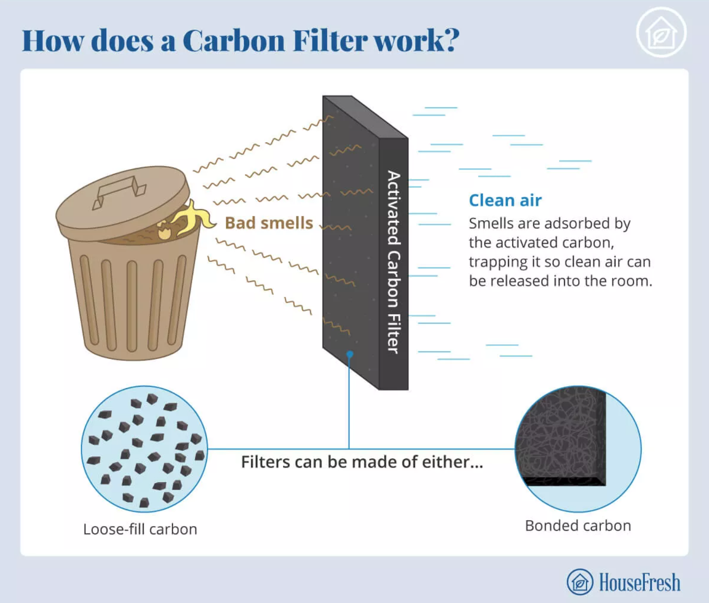 How Does An Activated Carbon Filter Work? HouseFresh