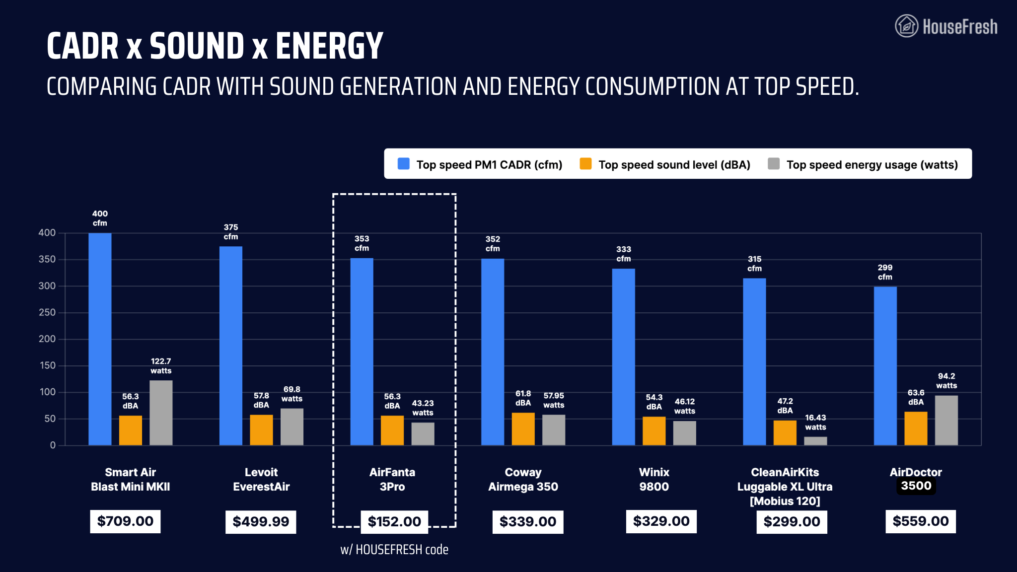 airfanta 3pro CADR sound energy