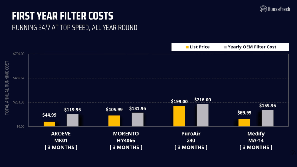 cheap air purifiers filter costs