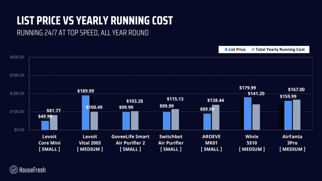 cheap air purifiers long term costs