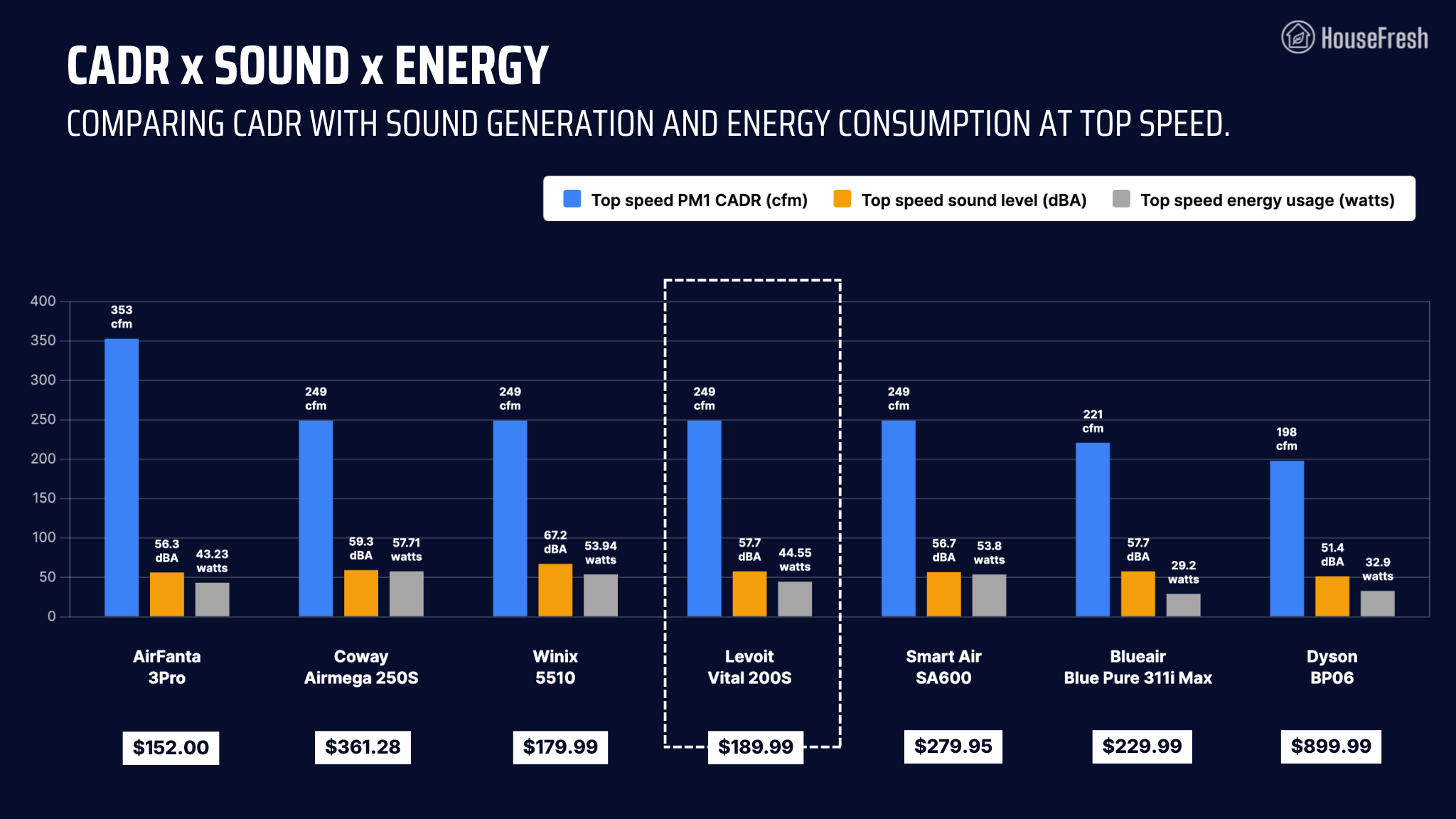 levoit vital 200s CADR sound energy