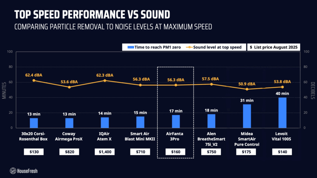 AirFanta 3Pro HouseFresh Data