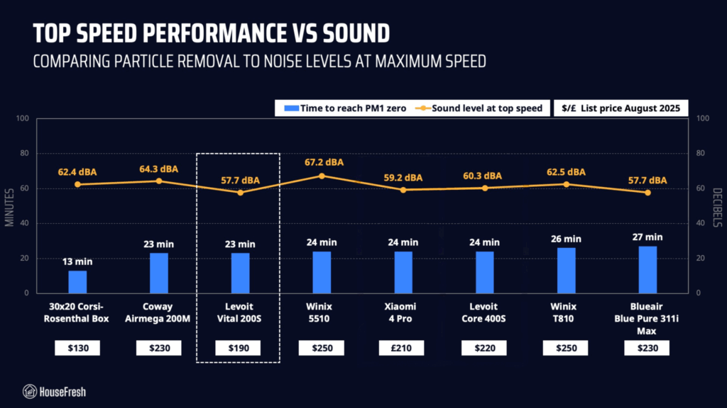Levoit Vital 200S HouseFresh Data