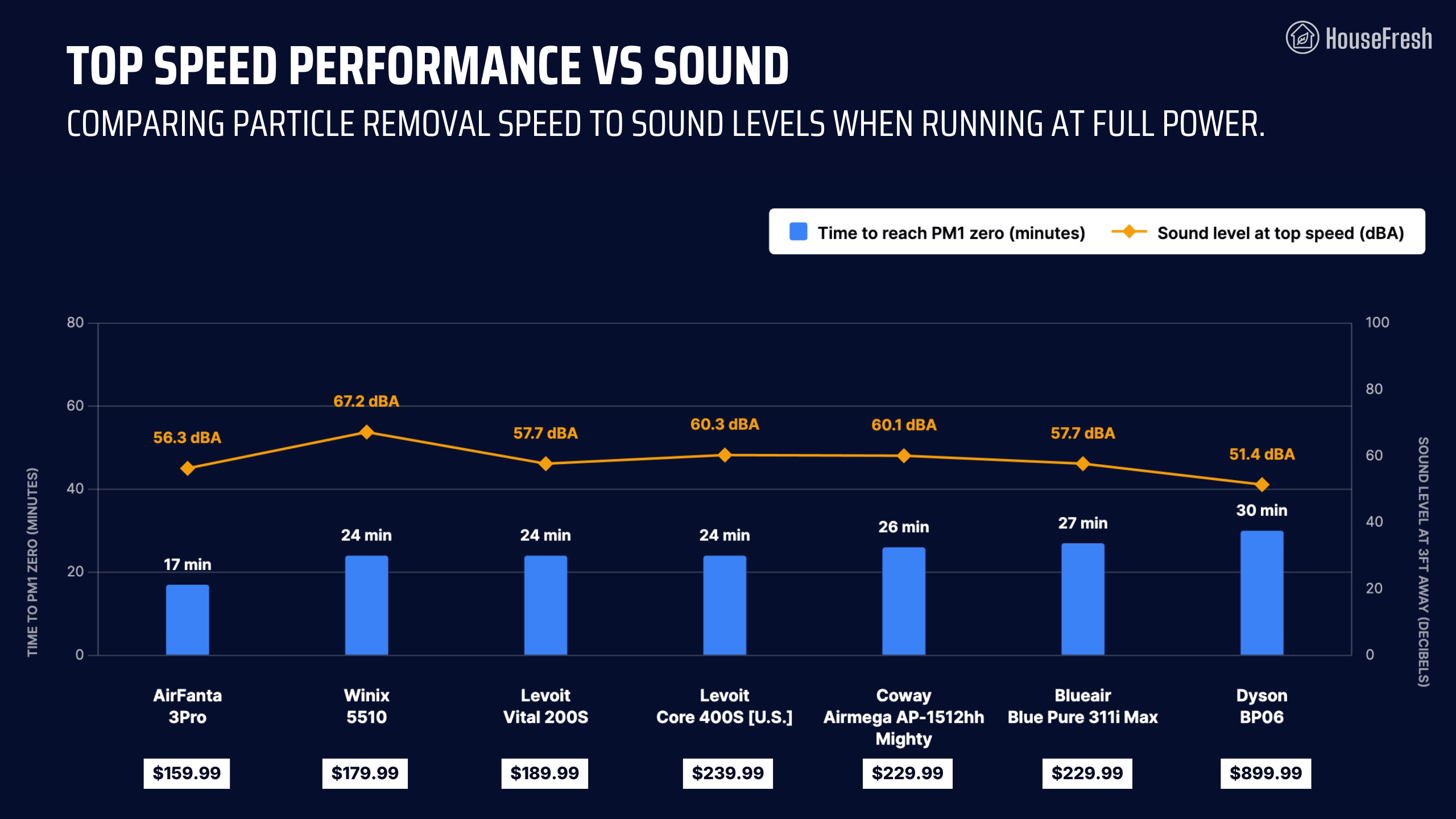 Levoit Vital 200S HouseFresh Test Data