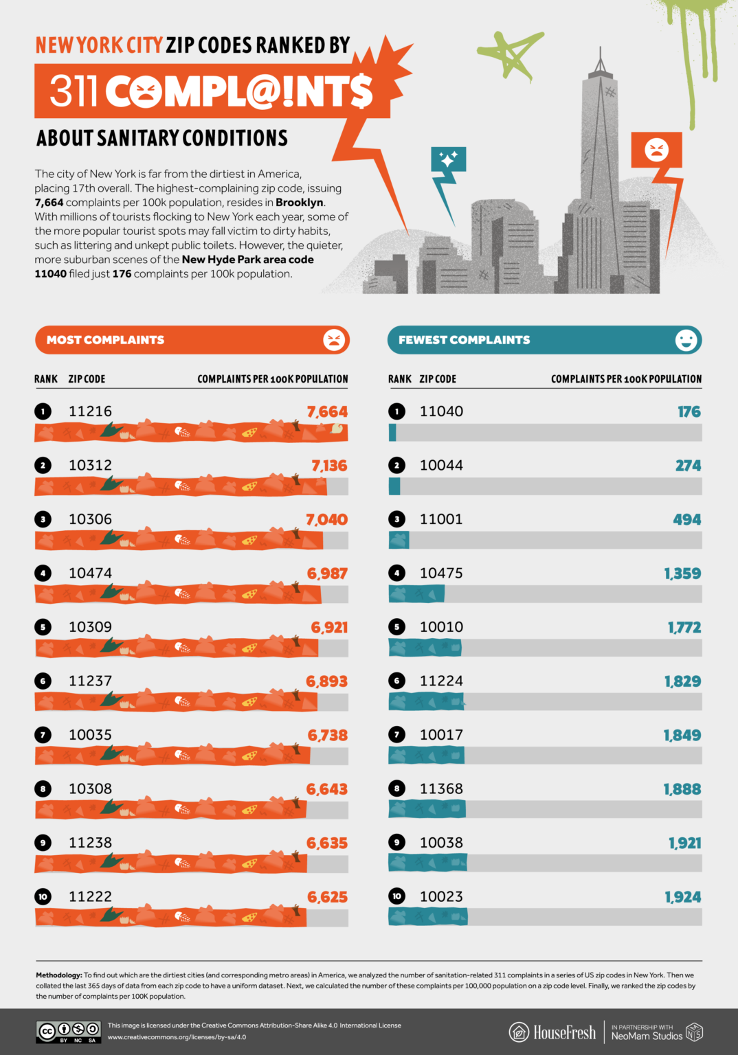 Zip Code Corruption The dirtiest cities in America - HouseFresh