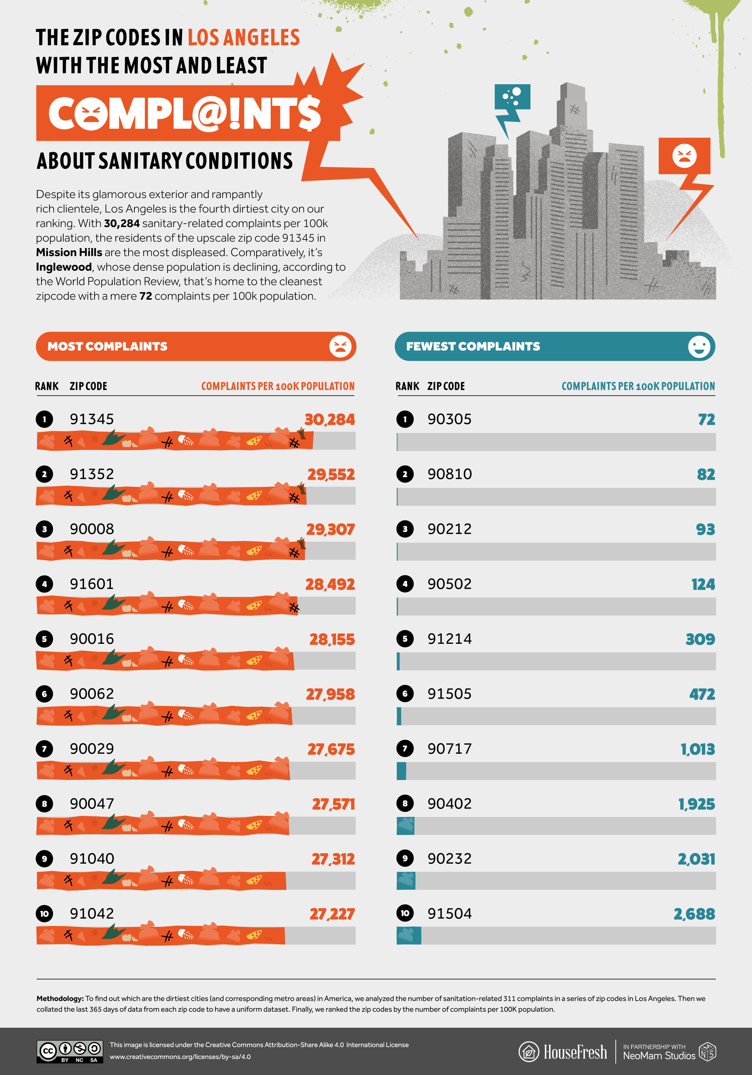 The dirtiest cities in america HouseFresh