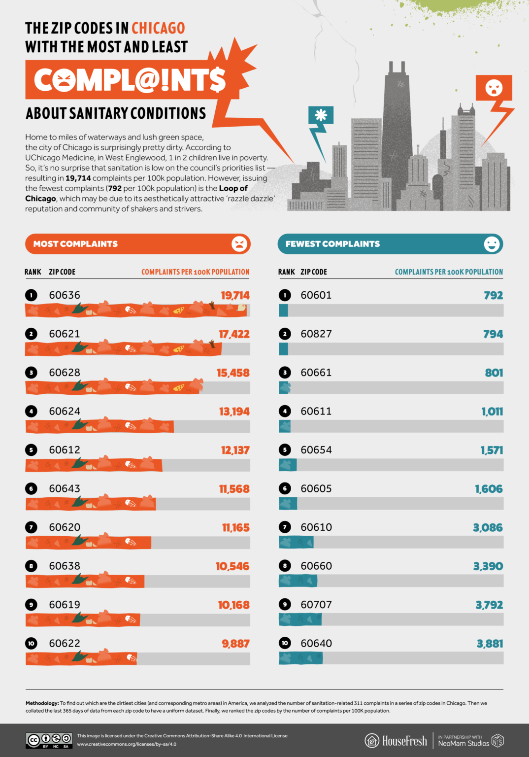 The dirtiest cities in America - HouseFresh