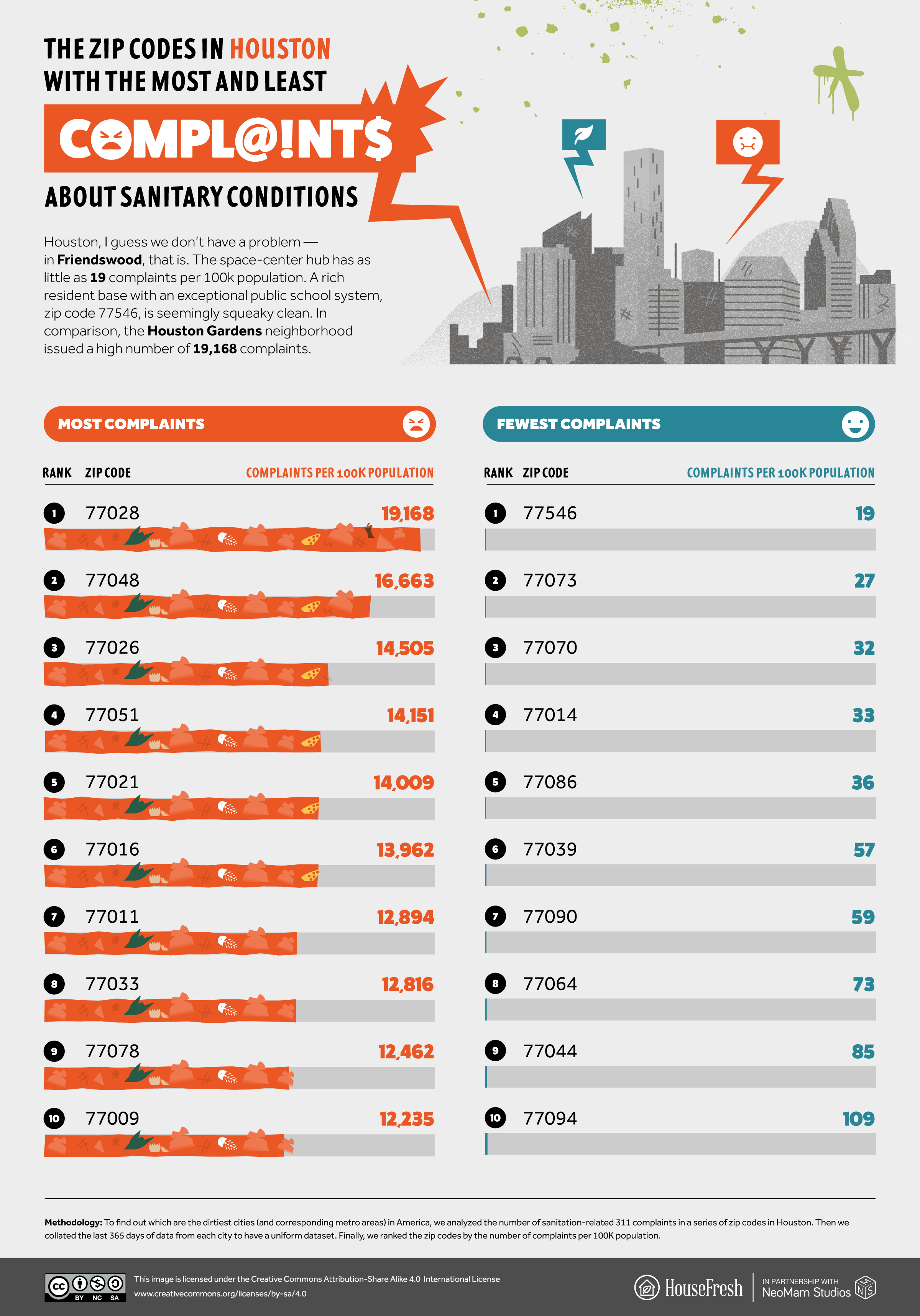 NYC zip codes with the most neighborhood complaints to 311