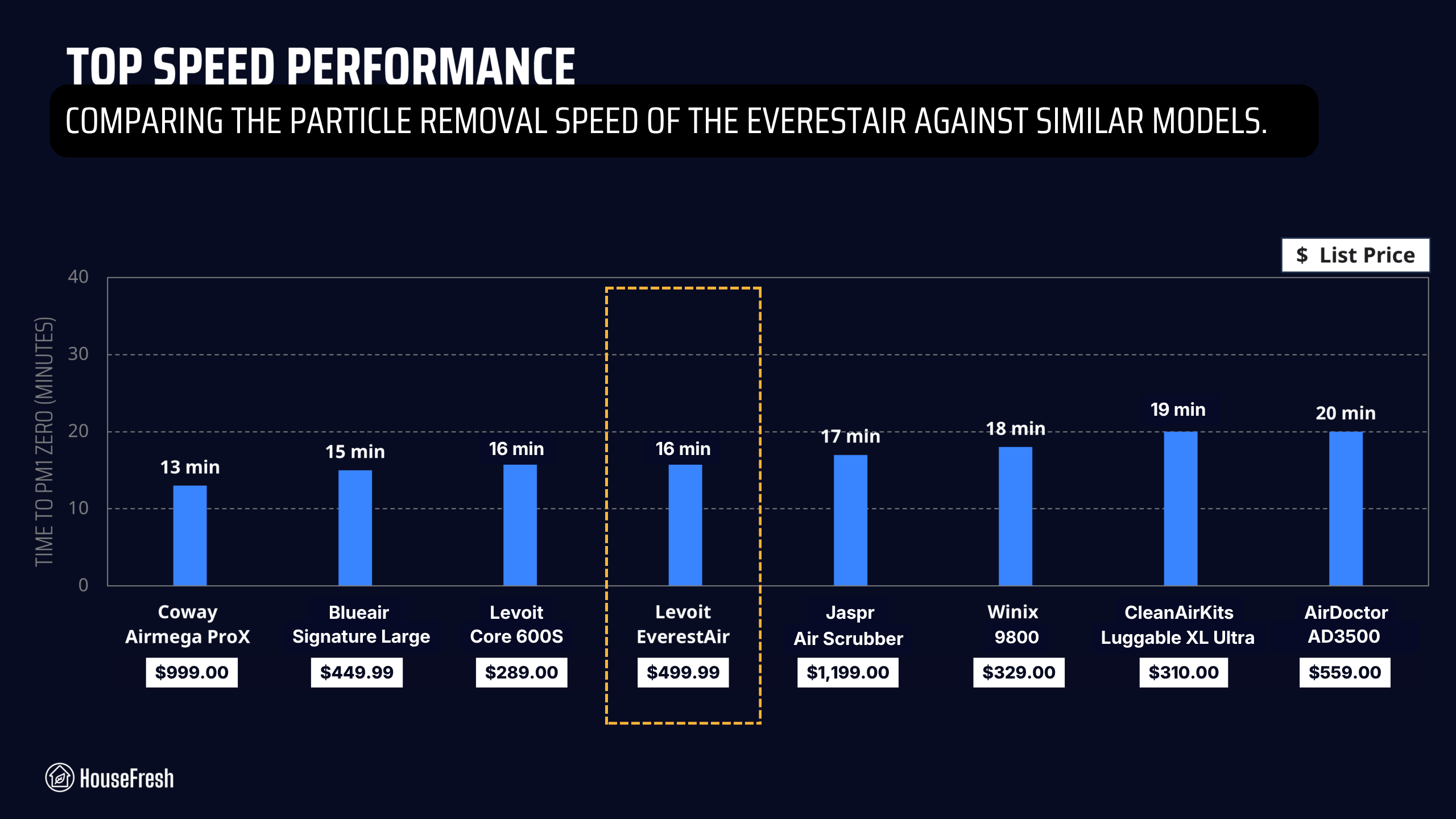 Levoit EverestAir Particle Removal Speed