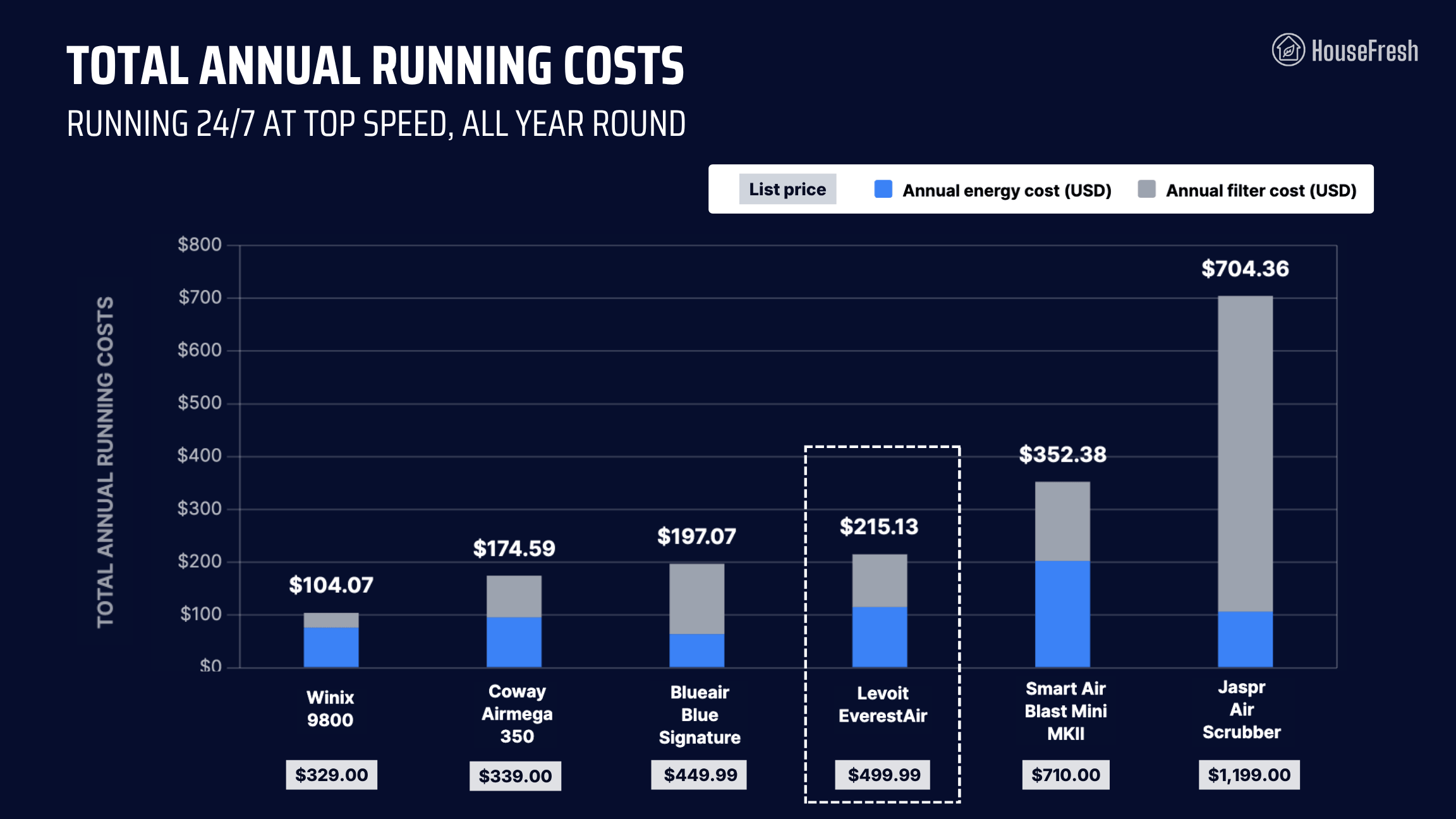 Levoit EverestAir Total Annual Running Costs