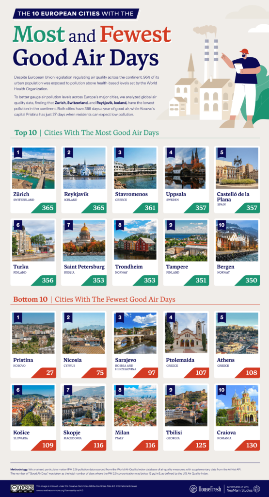 Curated visual reference: Picture Idea: The Cities With The Most And Fewest Good Air Days