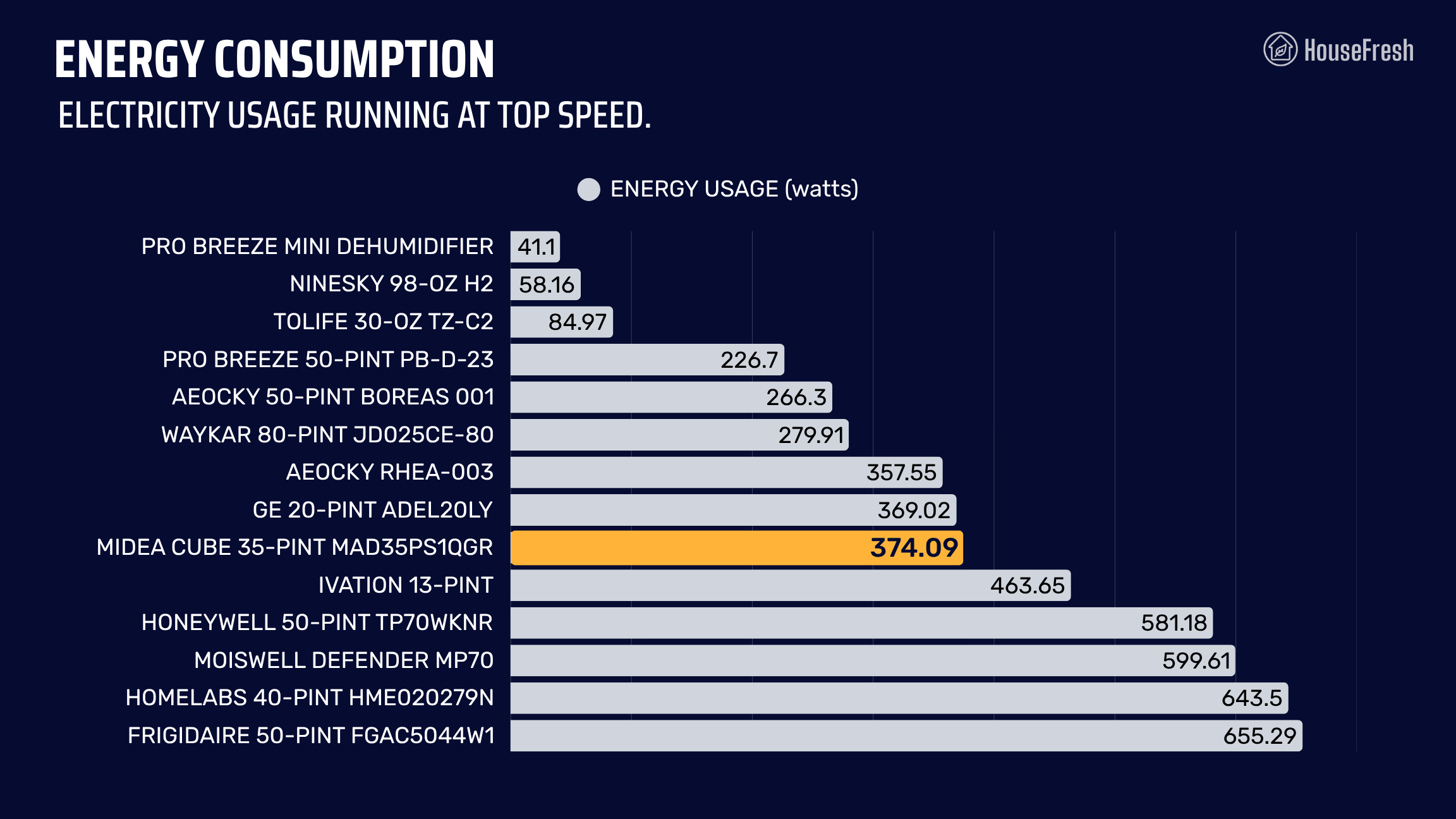 Midea Cube Energy Consumption