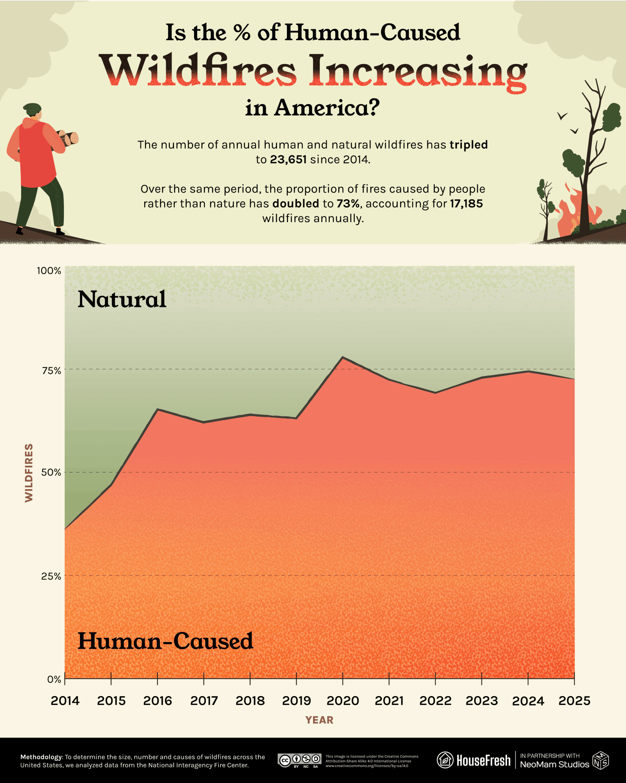 Timeline showing the percentage of wildfires caused by natural causes compared to human activity in the United States between 2014 and 2025