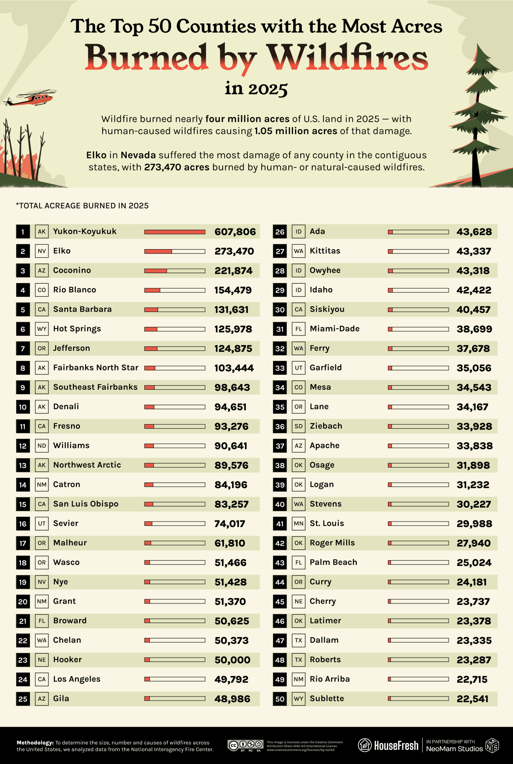 A chart ranking the 50 U.S. counties by total acreage burned by wildfires in 2025