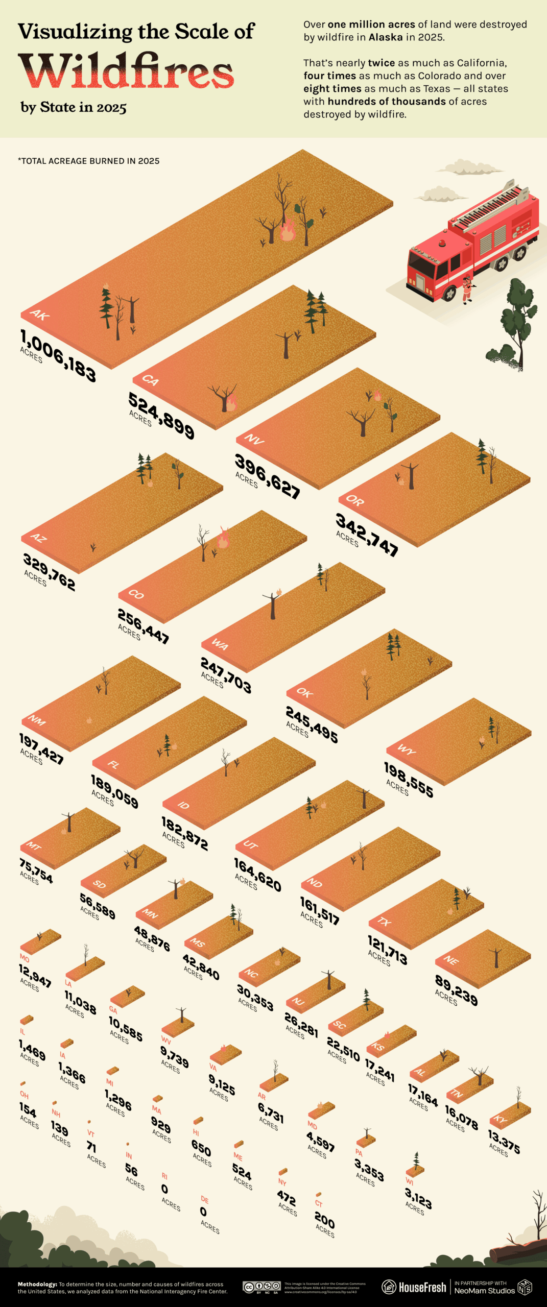 A chart ranking U.S. states by total acreage burned by wildfires in 2025