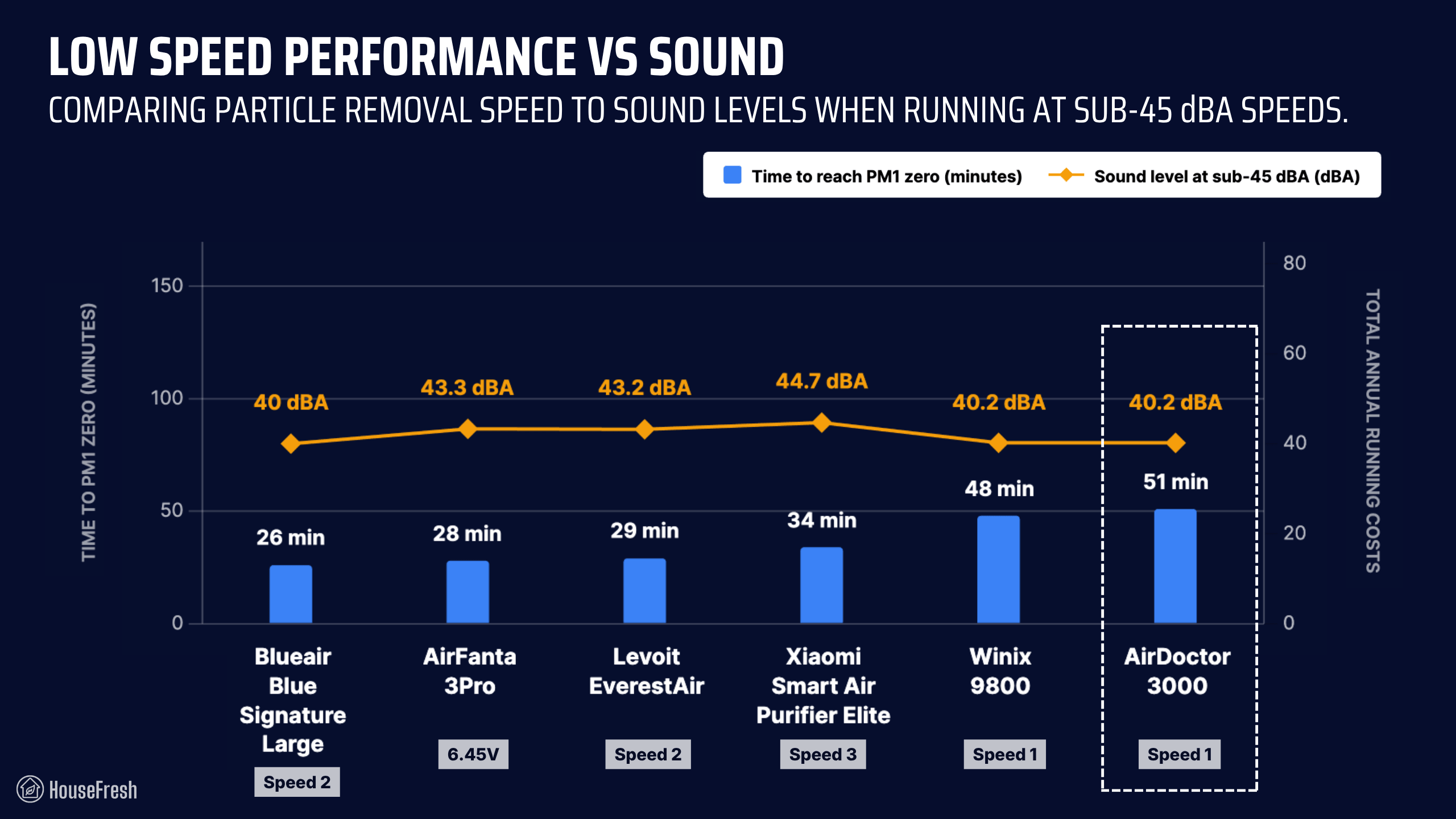 AirDoctor AD3000 Quiet Performance vs Sound