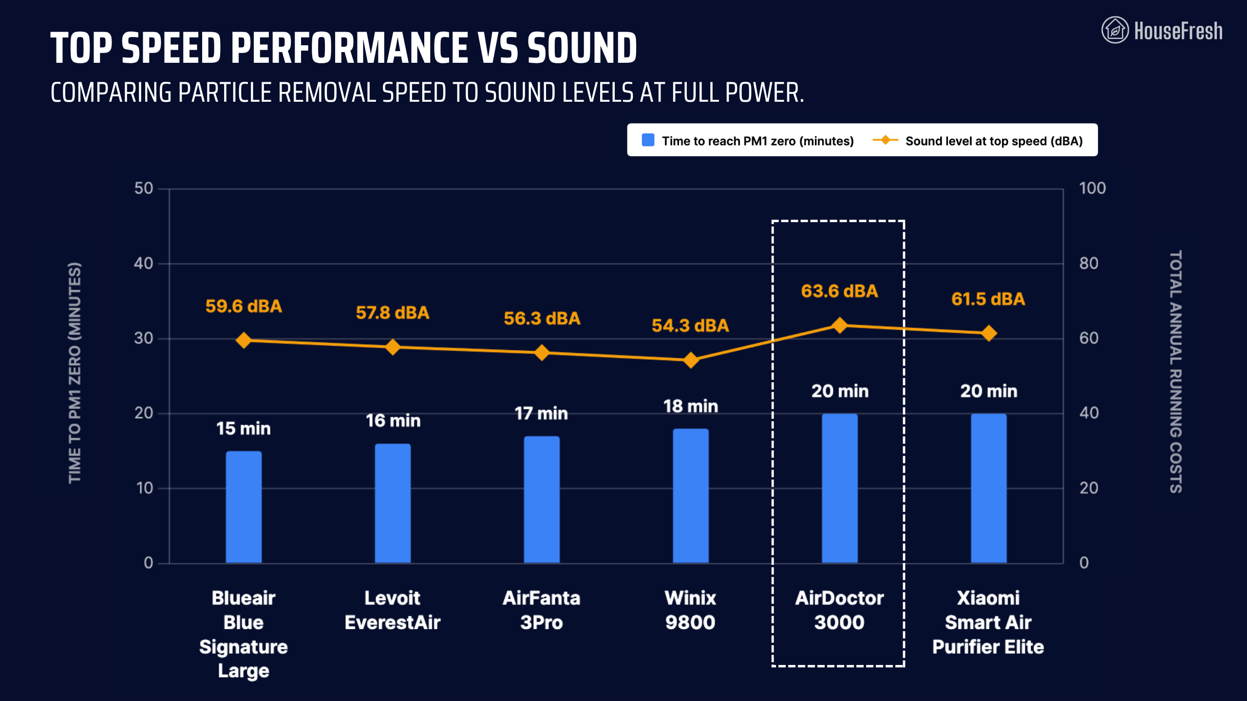 AirDoctor AD3000 Top Performance vs Sound