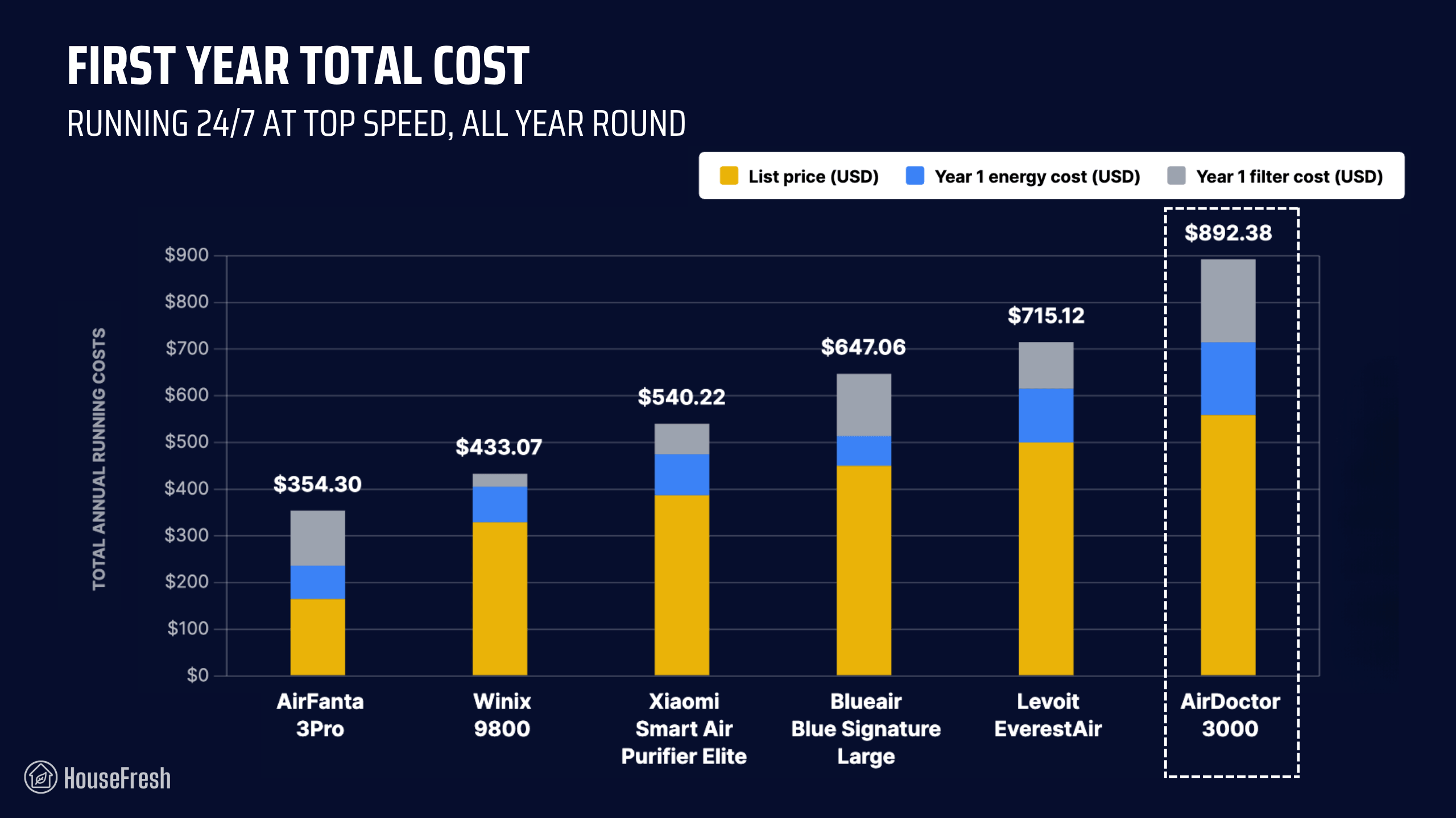 AirDoctor AD3000 Year 1 Costs