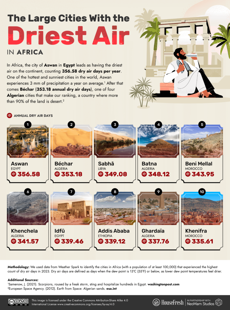 Dry air capitals: The cities with the driest air in the world - HouseFresh