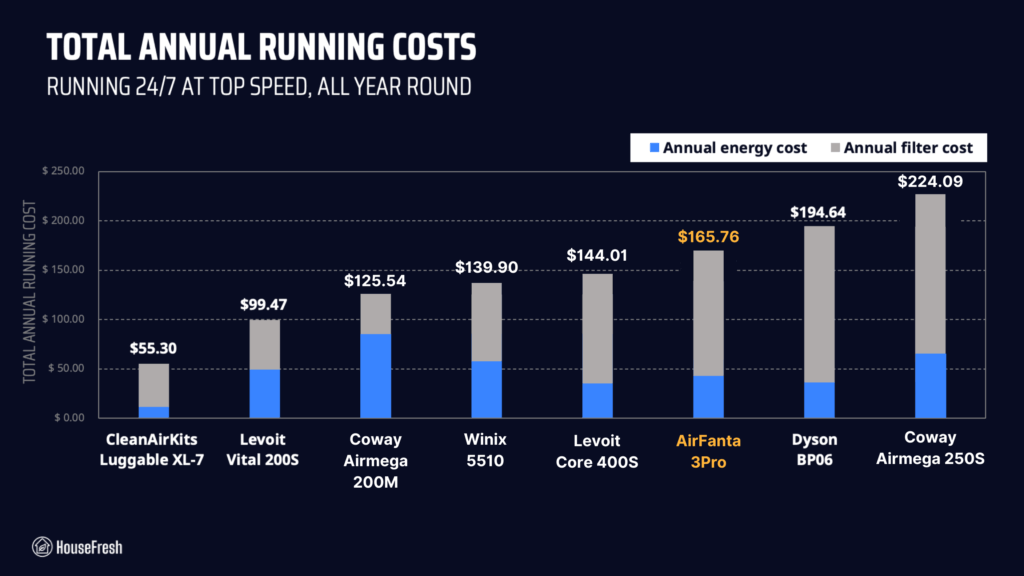 airfanta long term costs