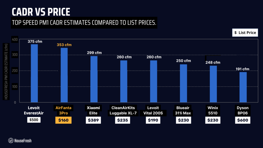 cadr vs price airfanta