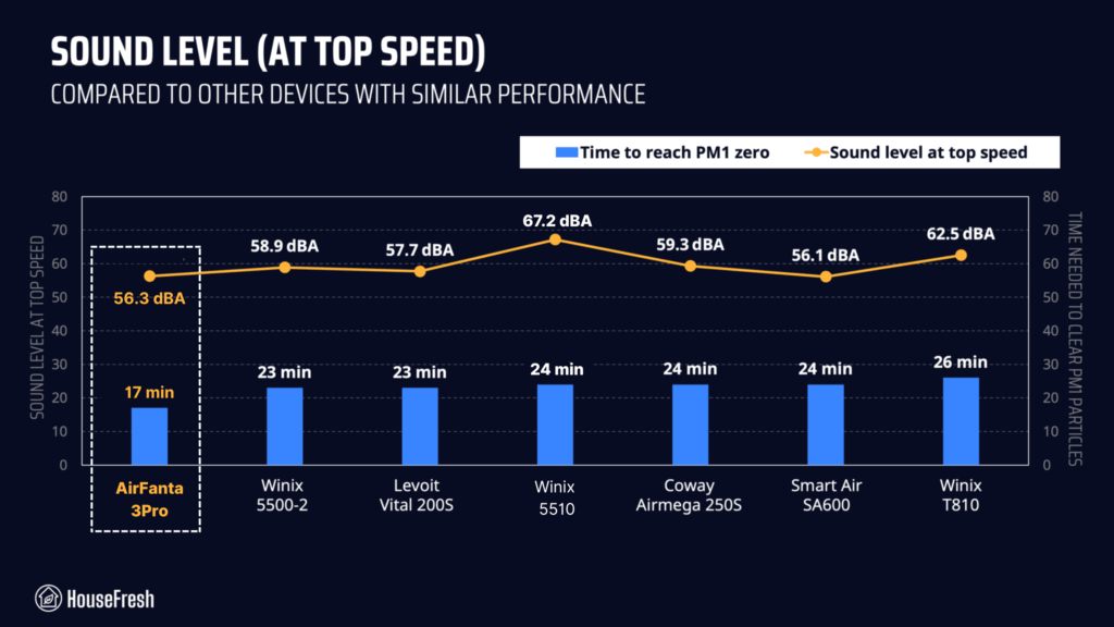 sound top speed airfanta 3pro
