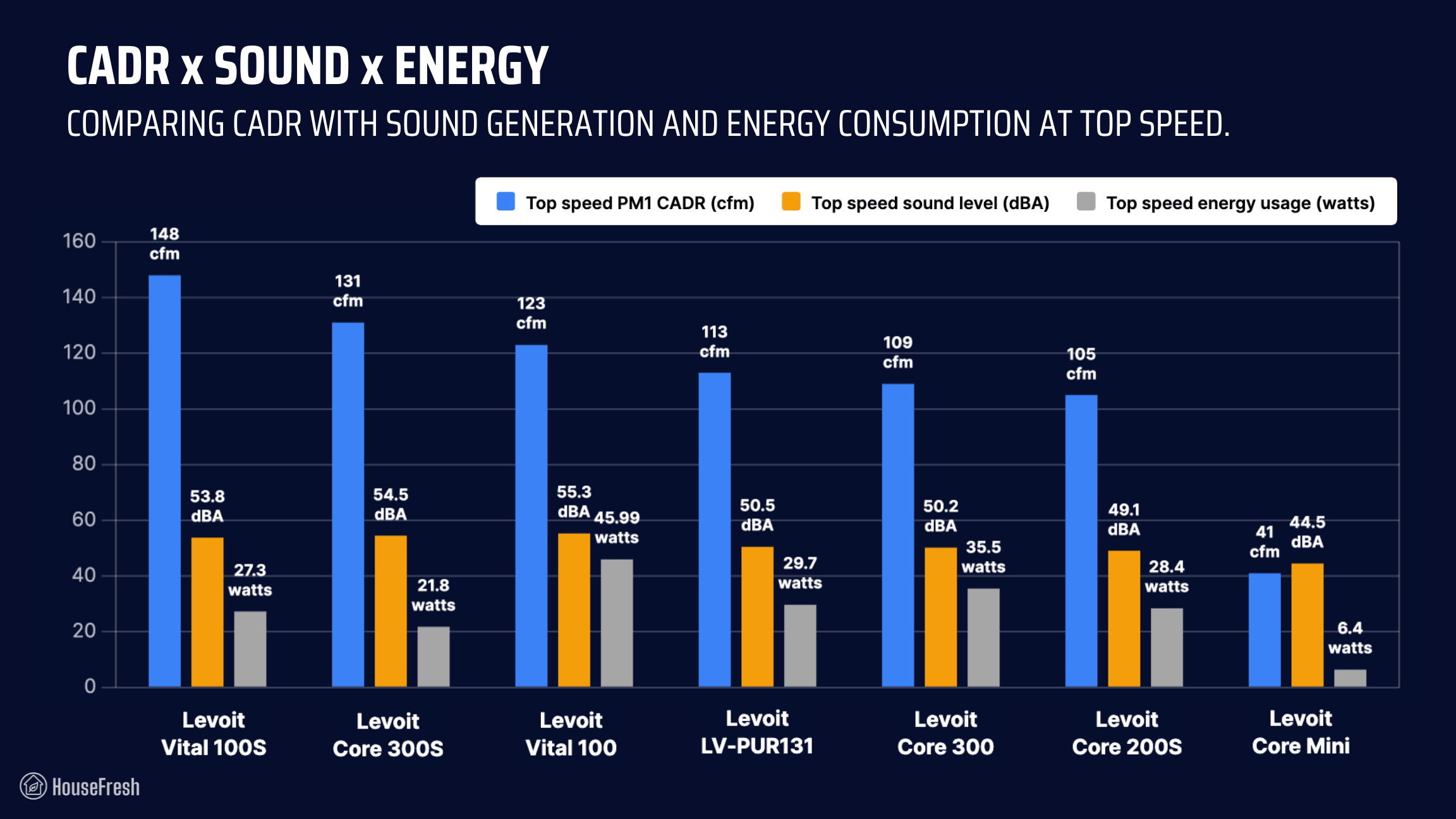 Levoit Vital 100S CADR sound energy