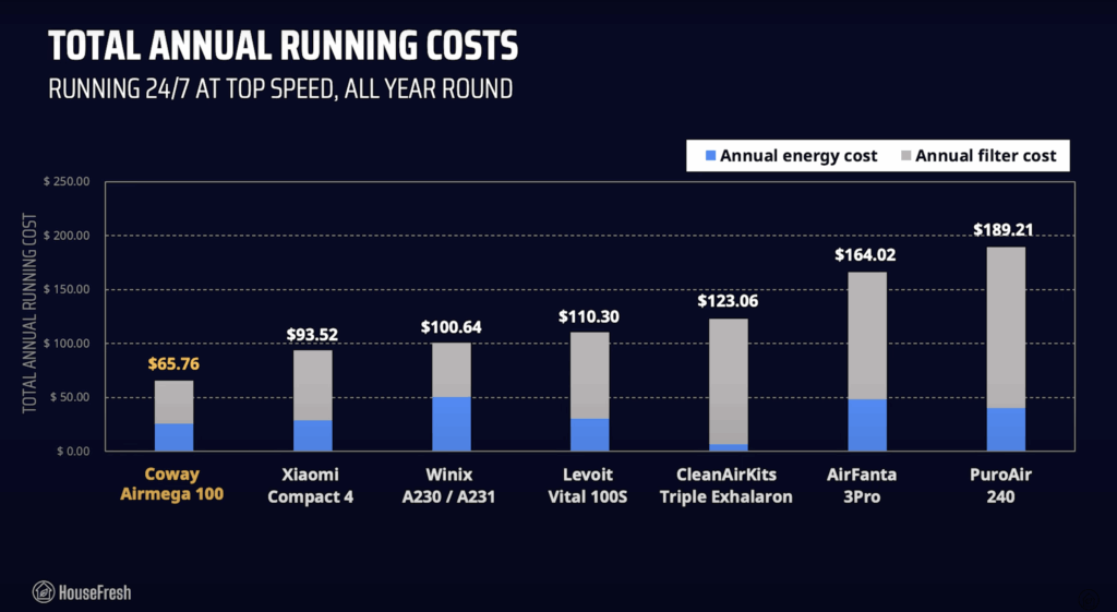 long term costs