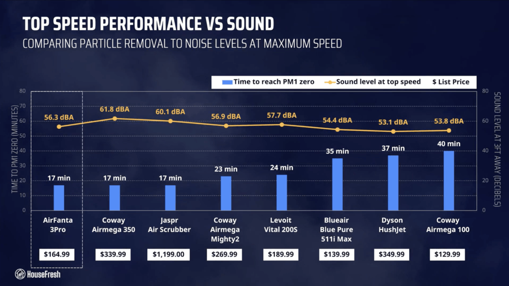 AirFanta 3Pro HouseFresh Performance Chart