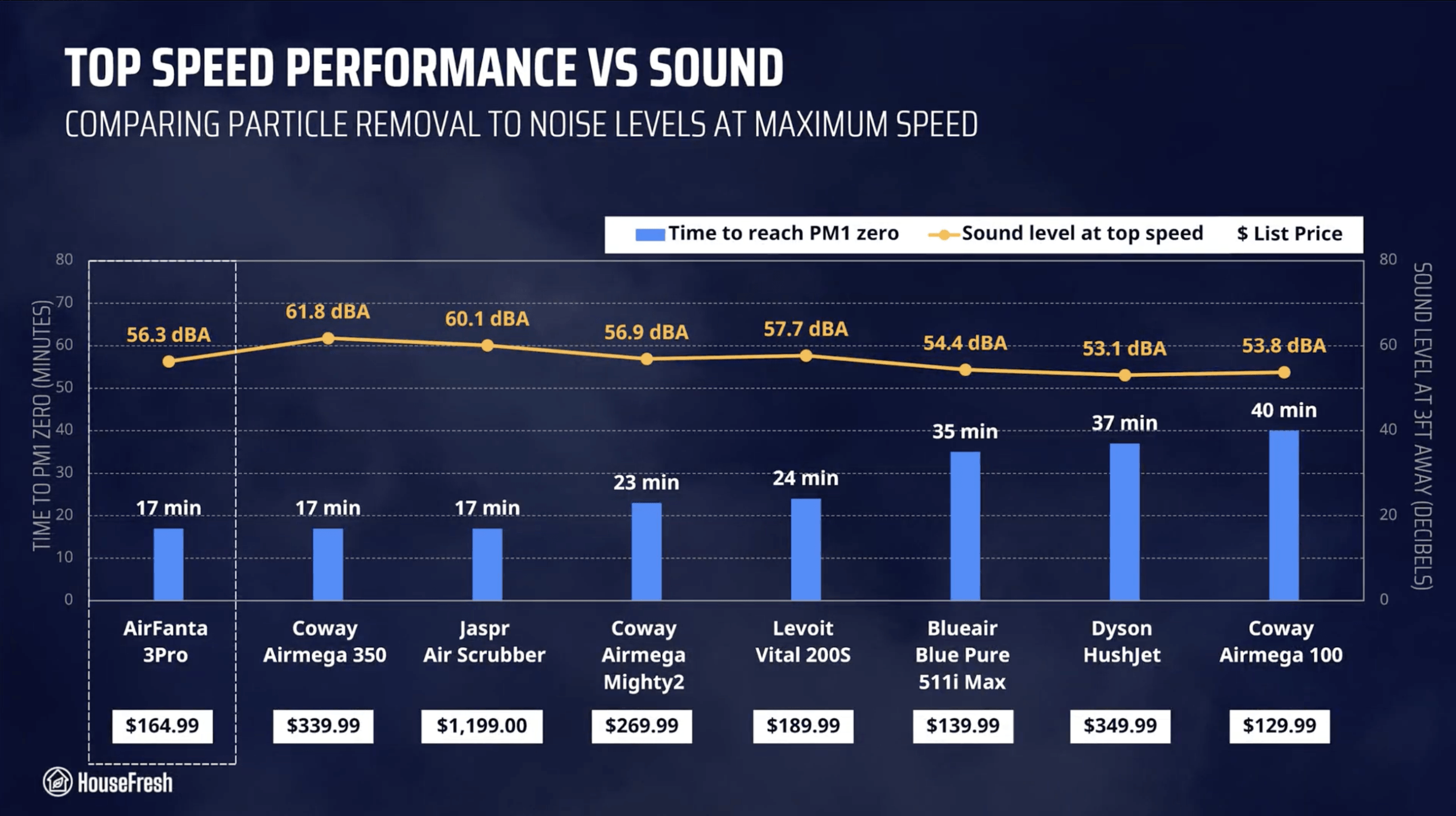 AirFanta 3Pro HouseFresh Performance Chart scaled