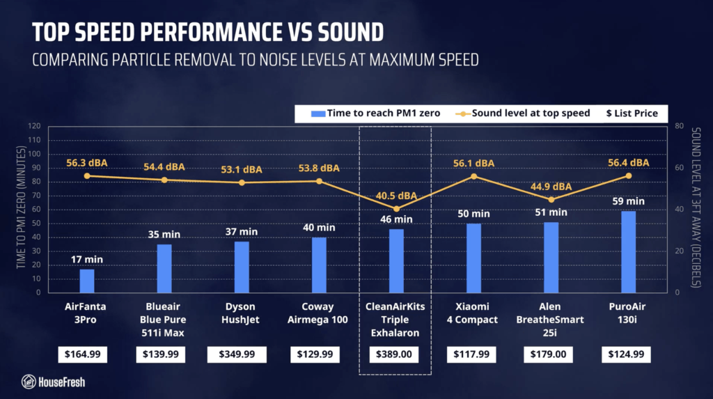 CleanAirKits Triple Exhalaron HouseFresh Performance Chart